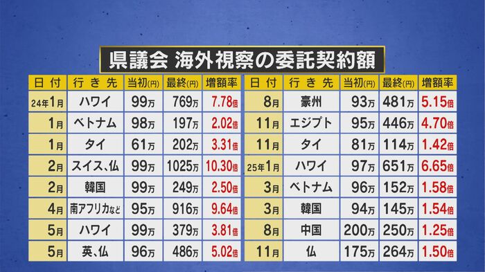 県議会実施の海外視察は16件（2024年1月～25年11月）