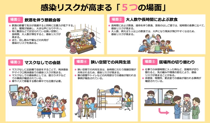 感染リスクが高まる5つの場面(画像:新型コロナウイルス感染症対策分科会)