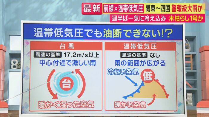 台風と温帯低気圧の違い(関西テレビ「旬感LIVE とれたてっ!」より)