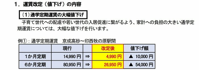 通学定期は6割ほど値下げに
