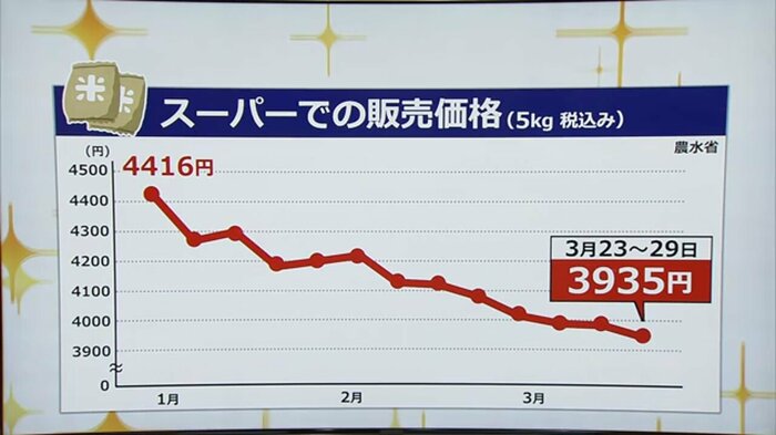 コメ販売価格の推移