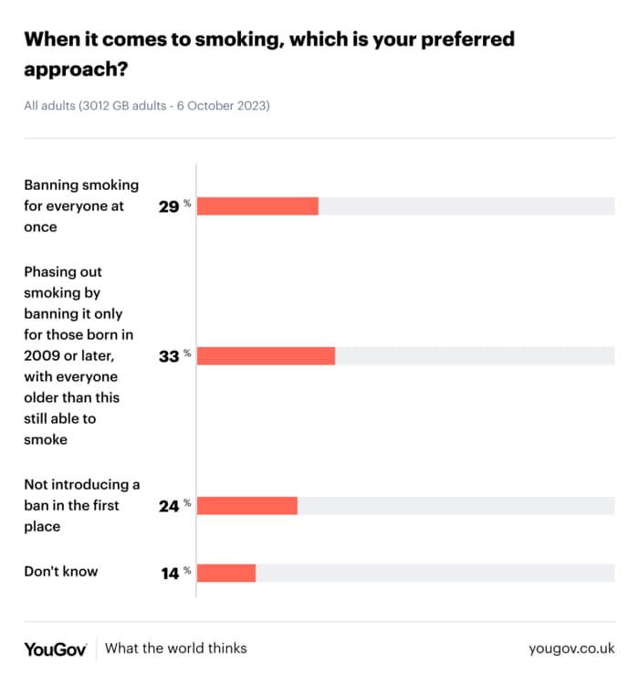 たばこの規制に対して支持する声が全体の62%(YouGovより)