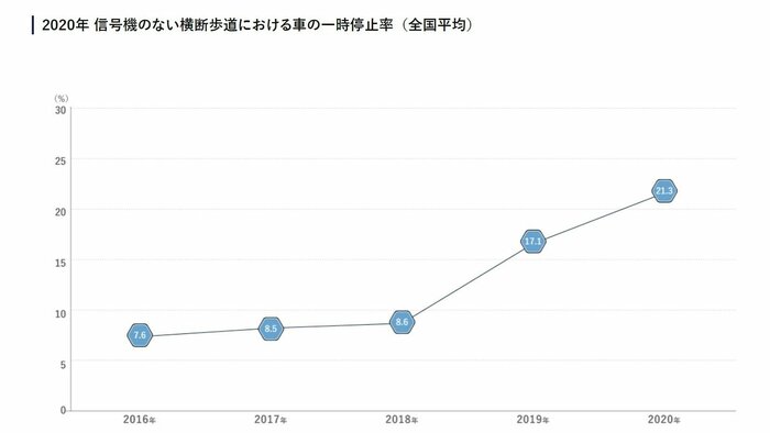 一時停止率の全国平均(提供:日本自動車連盟)