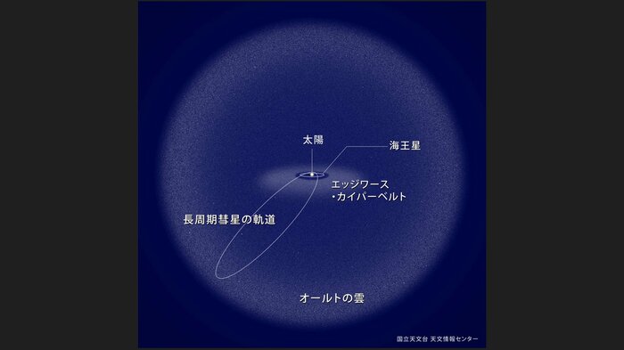 長周期彗星の軌道のイメージ(引用:国立天文台)
