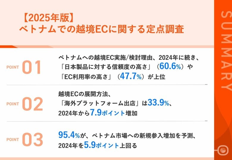 越境ECの展開方法として、3人に1人が「海外プラットフォーム出店」と回答、前年調査より7.9ポイント増加！