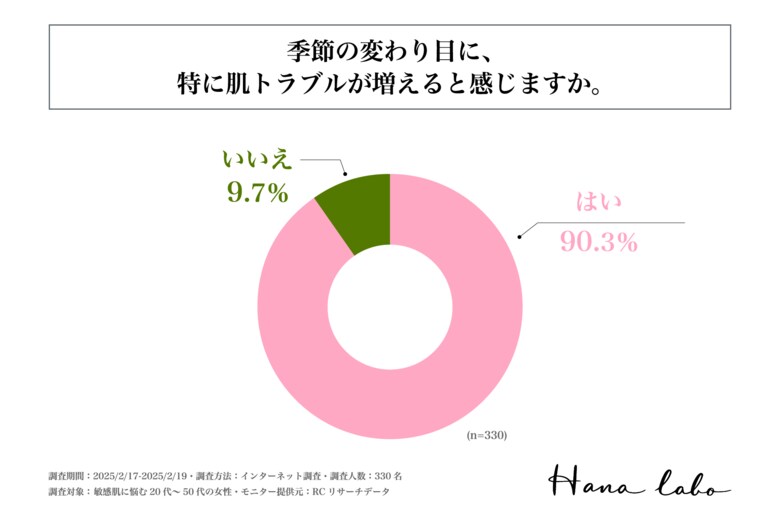 20代~50代の敏感肌の女性の9割以上が「季節の変わり目」に、特に肌トラブルが増えると感じている!株式会社HANA LABOが「季節の変わり目に敏感肌の女性が抱える悩み」に関する調査を実施!