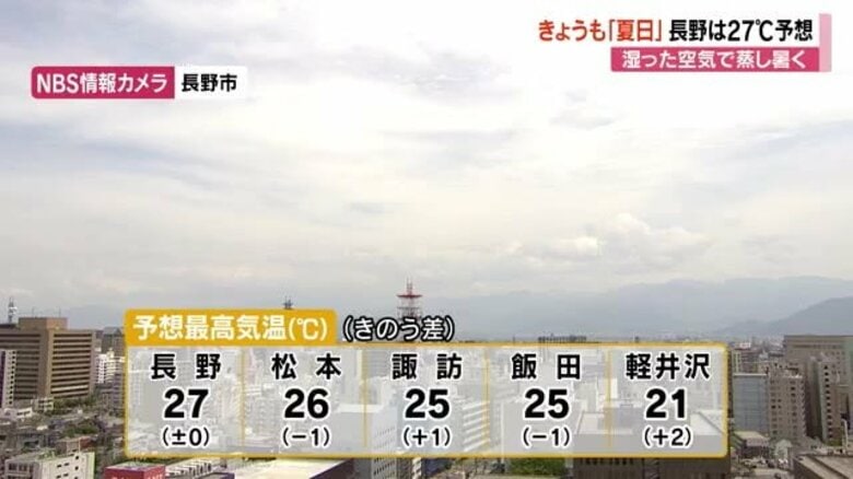 各地で「夏日」予想　蒸し暑い1日に　16日の予想最高気温　長野27℃、松本26℃、諏訪と飯田25℃、軽井沢21℃｜FNNプライムオンライン