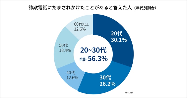 【だまされた人の56%が20～30代】特殊詐欺被害に関するアンケート調査 SNS世代は「警察官をかたる詐欺」を知らない？若年層に迫る被害