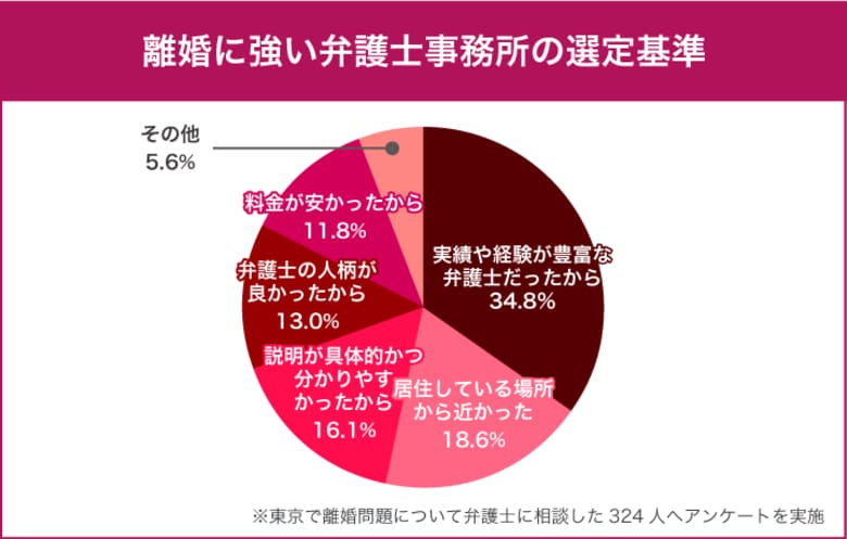 「離婚に弁護士は必要?」東京在住者の9割以上が「頼んでよかった」と回答!費用の中央値は?
