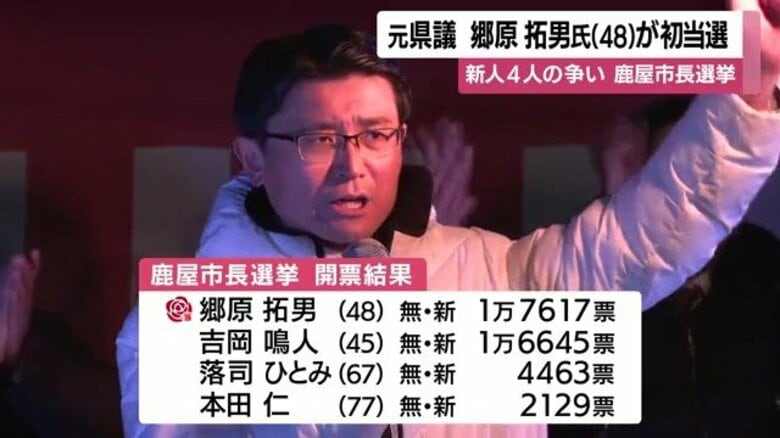 「12年ぶり交代」鹿屋市長に元県議の郷原拓男氏（48）初当選　「地域を歩いて声を届ける」｜FNNプライムオンライン