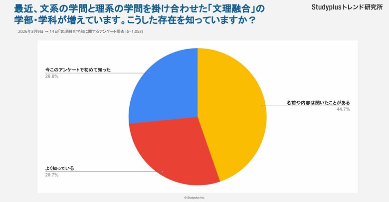 【文理融合型の学部】認知度７割超えも「学びの専門性」と「卒業後のキャリア」が不安～高校生1,053人にアンケート調査～