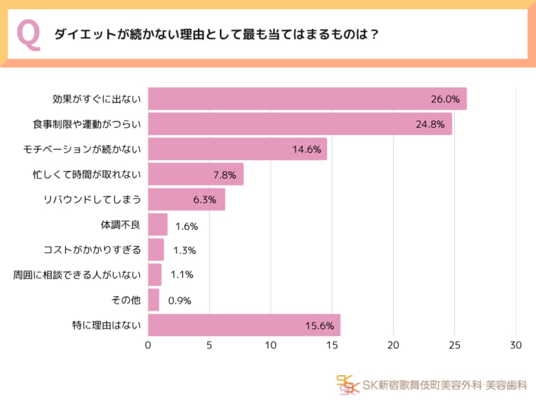 【令和のダイエット事情】全国20~40代男女550人に一斉調査!リバウンドと挫折の連鎖… 痩せたいのに痩せられない。“ダイエット難民”たちの本音とは~SK新宿歌舞伎町美容外科・歯科調べ