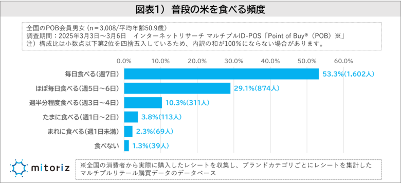 米の価格は1年で約2倍に!35.9%が「食べる頻度が減った」と回答!お米の代わりの主食は「うどん」が約7割で「パン」をおさえてトップに