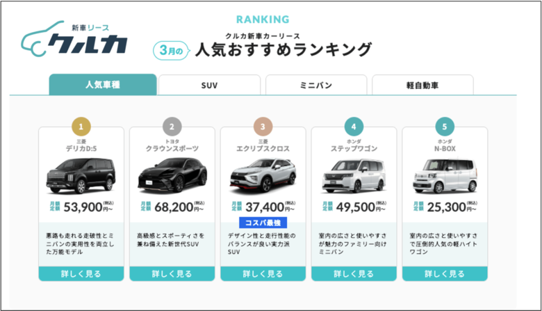 新車カーリース「クルカ」、2026年3月の人気車種ランキングを発表！上位2車種の"約半額"でSUVに乗れる三菱「エクリプスクロス」が「コスパ最強」バッジ獲得