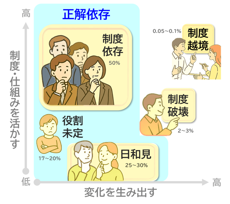 「なぜ、正解を求めるのか？」 95％の人材が陥る“正解依存”を超え、正解のない問いに挑む習慣を育む（組織行動科学(R)）
