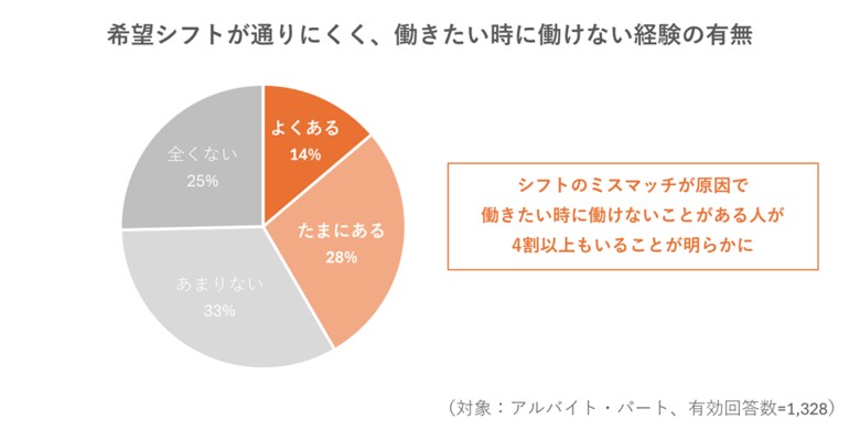 店長の66%が社会保険適用拡大等による人手不足を不安視 一方実は働きたいアルバイト・パートの潜在労働力の存在も明らかに