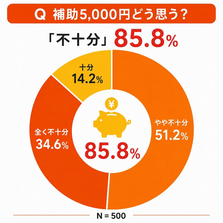 電気代補助5,000円に85.8%が“不十分”と回答補助終了後の不安は91.2%　一戸建て持ち家500人意識調査
