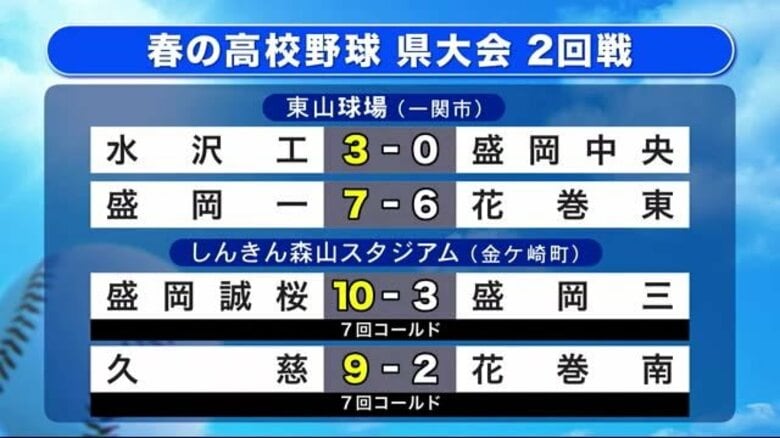 花巻東が盛岡一に敗れ夏はノーシード　春の高校野球岩手県大会2回戦　水沢工・盛岡誠桜・久慈がベスト8進出｜FNNプライムオンライン