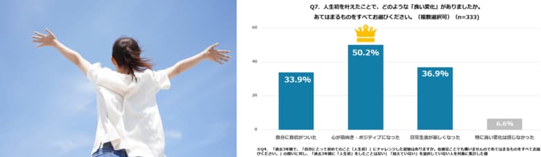 【挑戦意欲に関する調査】78%が「やりたいことがある」も体力・年齢を理由に断念 一方“人生初”に踏み出した50%が「前向き」に 日々のセルフケアの重要性を示唆