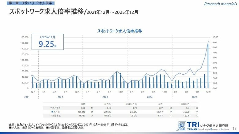 【調査レポート】短時間・単発で働くスポットワークの求人倍率は9.25倍、平均時給は1,326円