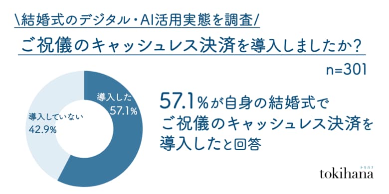 2人に1人がキャッスレスご祝儀を採用！若年層の“結婚式のデジタル・AI活用実態”を徹底調査