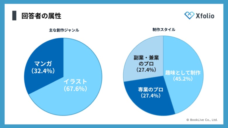 「Xfolio（クロスフォリオ）」、【イラストレーター・マンガ家の作業環境調査】を実施　作業環境に50万円以上投資するプロは43%、「買ってよかった」満足度ギャップ1位はキーボード・左手デバイス