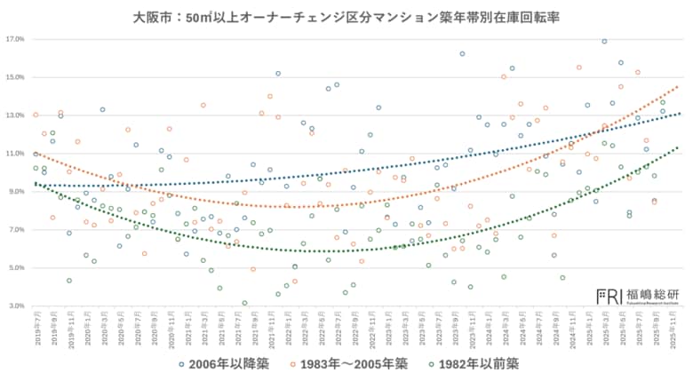 大阪マンション市場は「東京化」する ：データと現場が示す構造転換