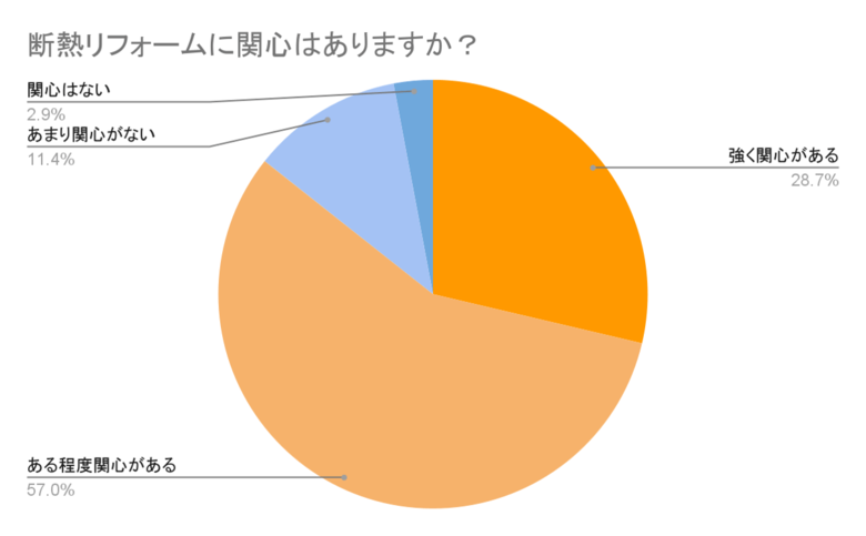 1016人の断熱リフォーム実態調査｜猛暑・光熱費高騰の中で住まいの不満は？補助金利用はわずか2割に留まる実態も