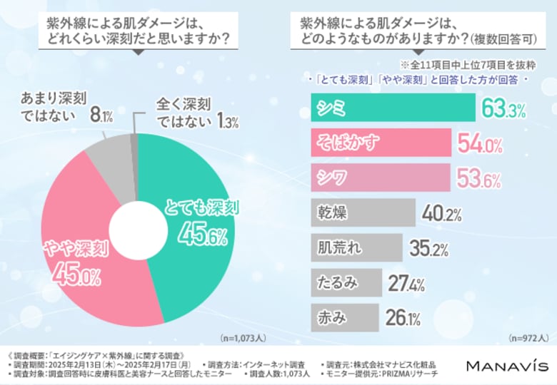 【9割の皮膚科医・美容ナースが警鐘!】紫外線による肌ダメージは深刻、年中対策が重要!