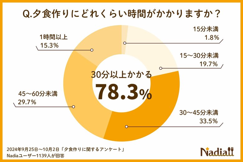 78.5%の方が「夕食作りに30分以上時間がかかる」と回答。「時短・簡単」、「食材の使い切り」、「献立決め」が夕食作りのカギ!