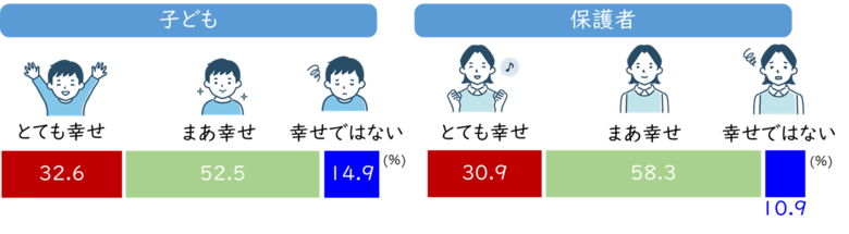 【小学生から高校生の親子の「幸せ実感」の追跡データ】 子ども・保護者ともに3割が「とても幸せ」と回答