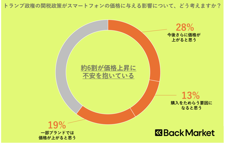 Back Market、関税によるスマートフォン価格の高騰に関する意識調査を実施