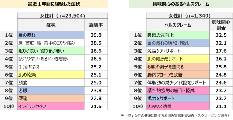 「女性」の経験症状1位は「目の疲れ」、PMS・更年期の対処満足度は「低」／「女性」に特化したヘルスケア実態調査を発刊！