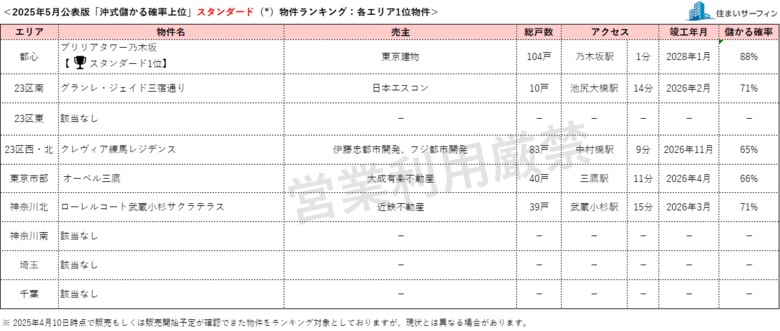 [住まいサーフィン]資産性の保たれやすいマンションがわかる首都圏エリア別「沖式儲かる確率上位マンションランキング」2025年5月版公表