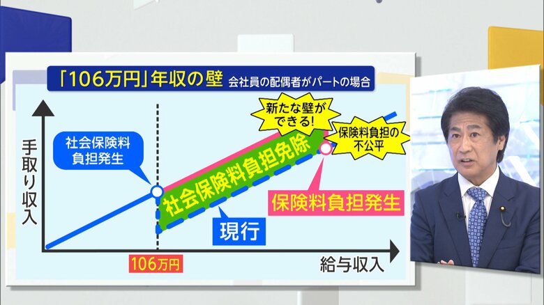 「年収の壁」対策･･･年収130万円超でも連続2年まで扶養可能に｜FNNプライムオンライン