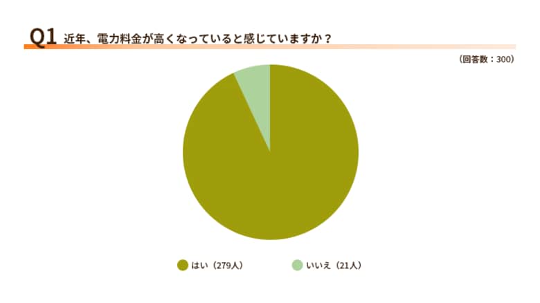 3000人に聞いた「新電力に対するイメージ調査」