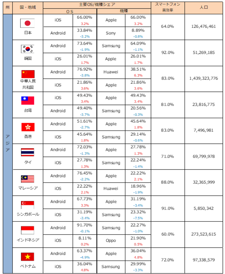 世界40カ国、主要OS・機種シェア状況　【2021年5月】