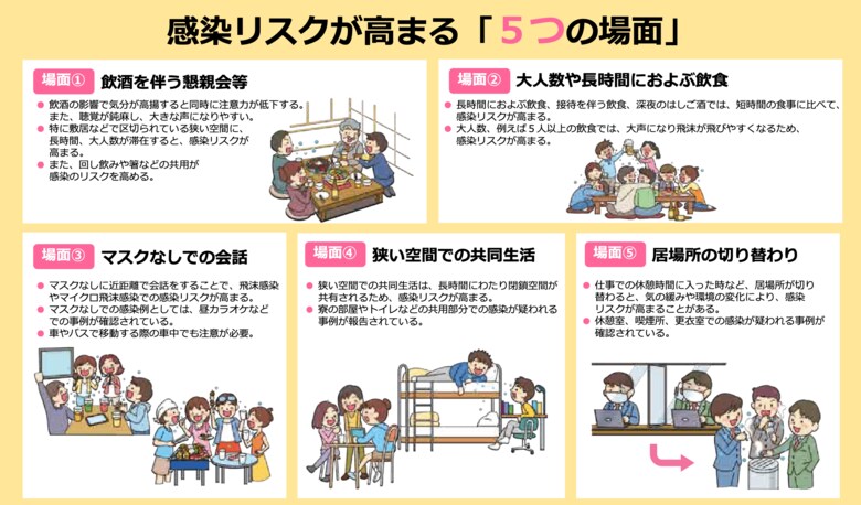 感染リスクが高まる5つの場面(画像:新型コロナウイルス感染症対策分科会)