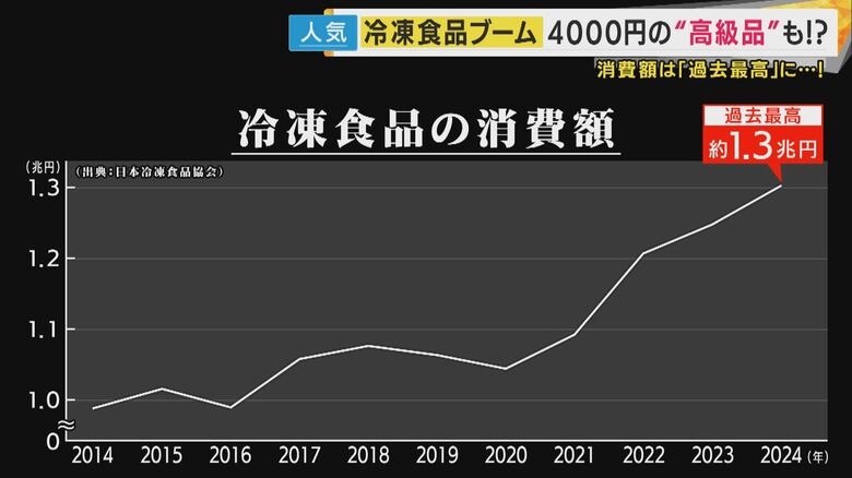 去年の冷凍食品の消費額は過去最高の約1.3兆円