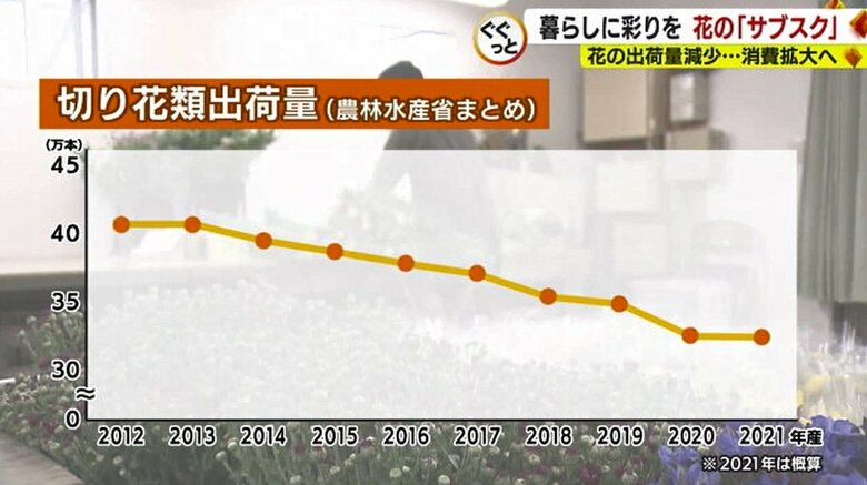 全国の切り花類出荷量の推移（農林水産省）