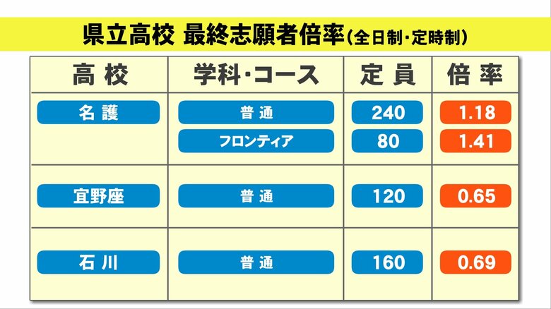 名護・宜野座・石川