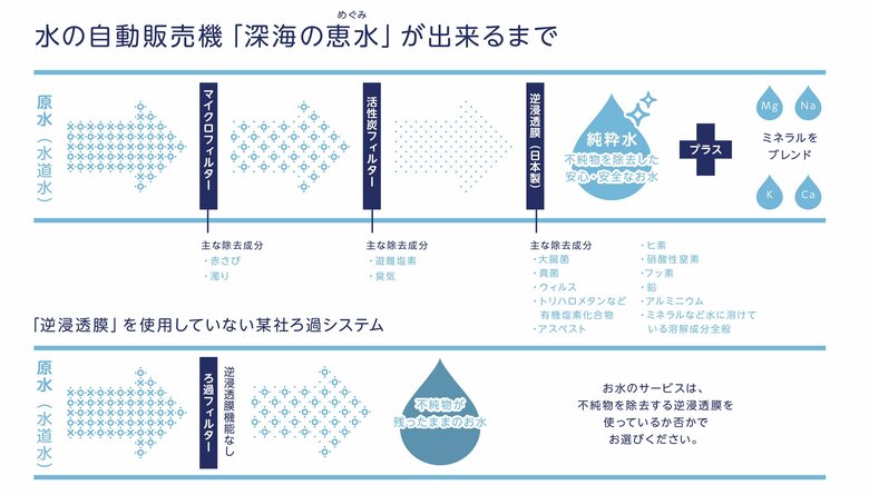 「RO水」は逆浸透膜で水道水をろ過している（提供：ウォーターポイント株式会社）