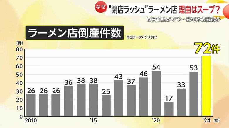 帝国データバンク調べ