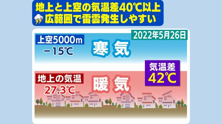2022年5月26日の気温差