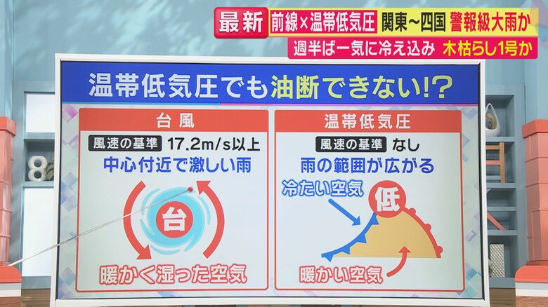 台風と温帯低気圧の違い（関西テレビ「旬感LIVE とれたてっ！」より）