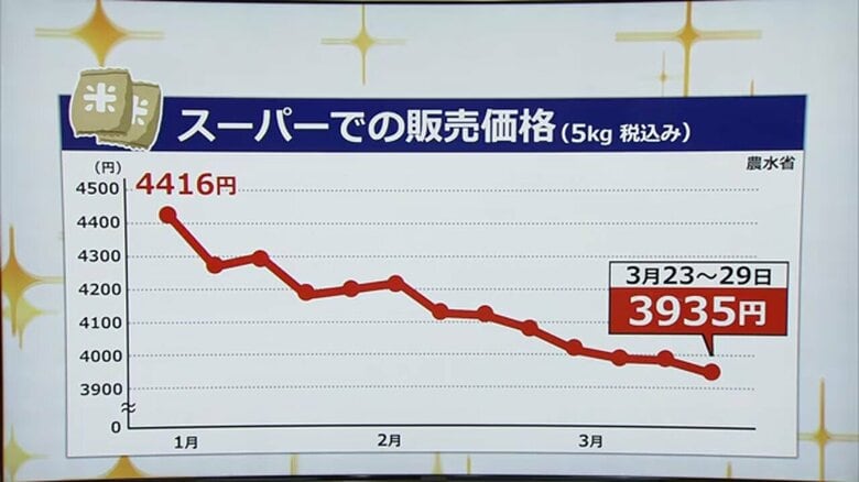 コメ販売価格の推移