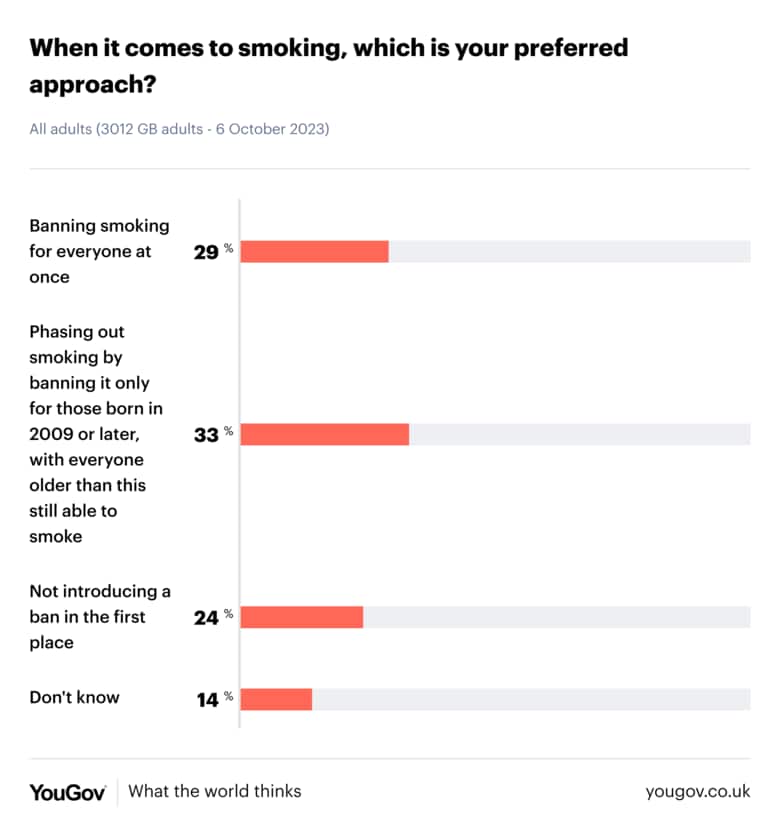 たばこの規制に対して支持する声が全体の62%（YouGovより）