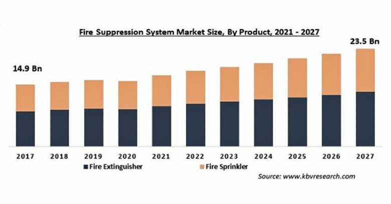 消火システムの市場規模、2027年に235億米ドル到達予測