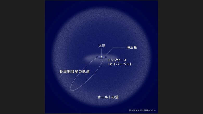 長周期彗星の軌道のイメージ（引用：国立天文台）