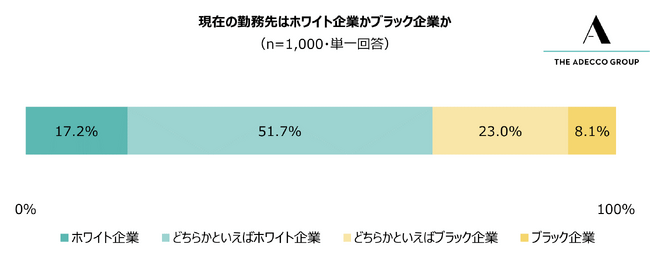 現在の勤務先はホワイト企業かブラック企業か